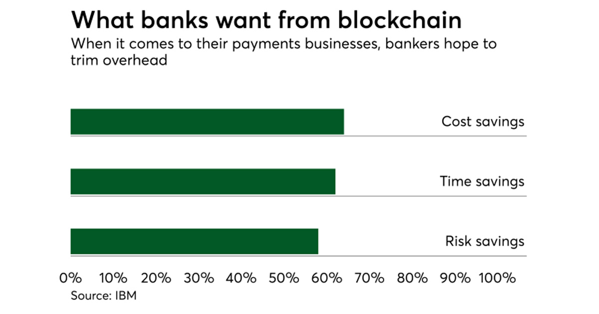 Banks Blockchain Payments Chart